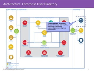 Architecture: Enterprise User Directory
© 2017 Cloud Standards Customer Council 9
Enterprise User Directory -
store and manage user profiles,
associated credentials,
password policies and group
membership.
 