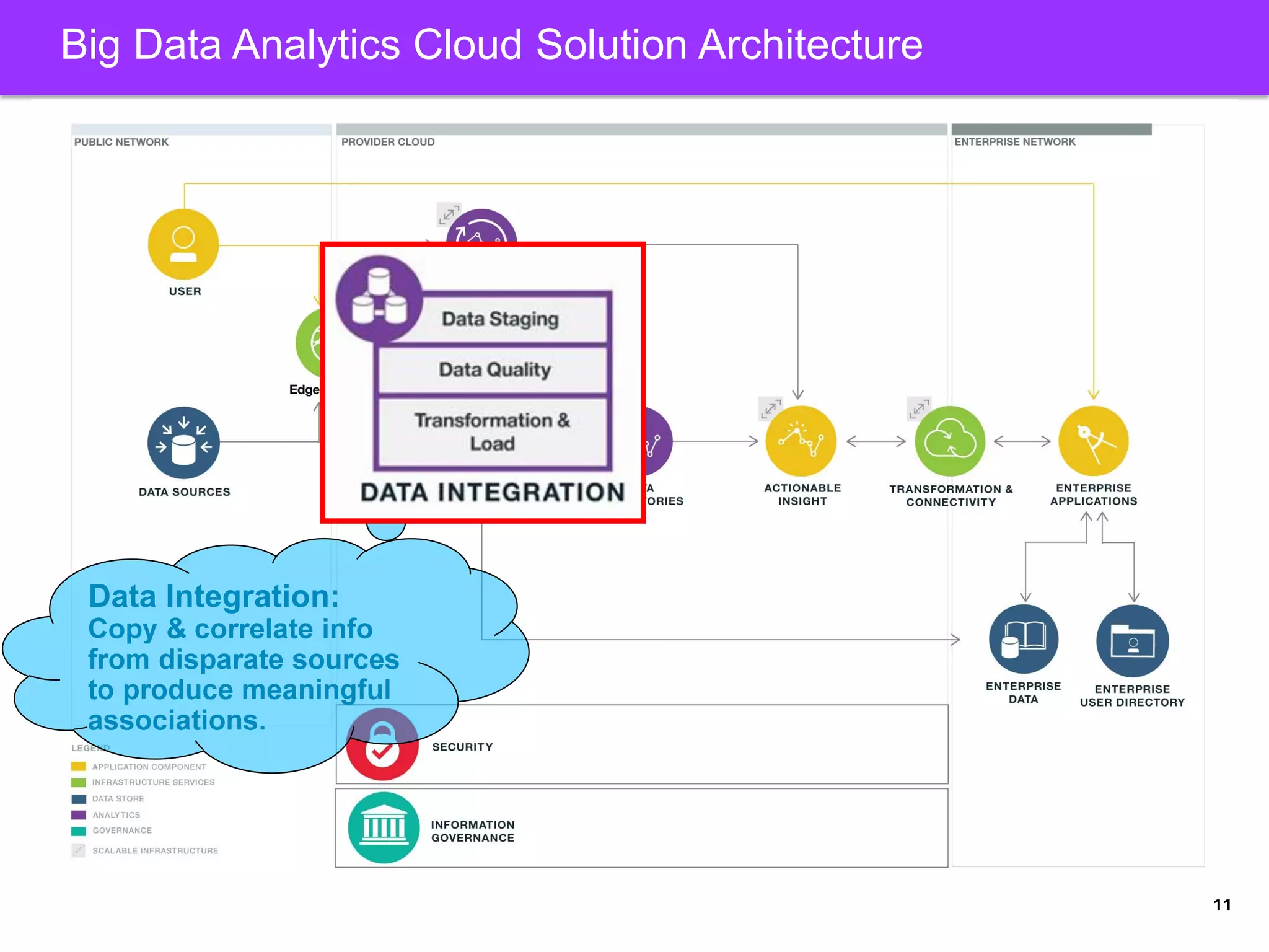 Cloud Customer Architecture for Big Data and Analytics | PPT