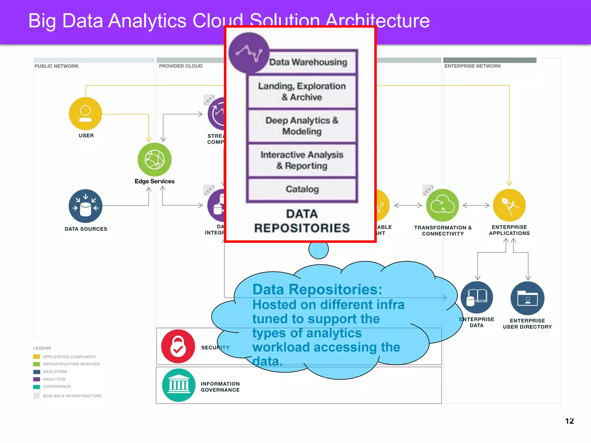Cloud Customer Architecture for Big Data and Analytics | PDF | Cloud ...