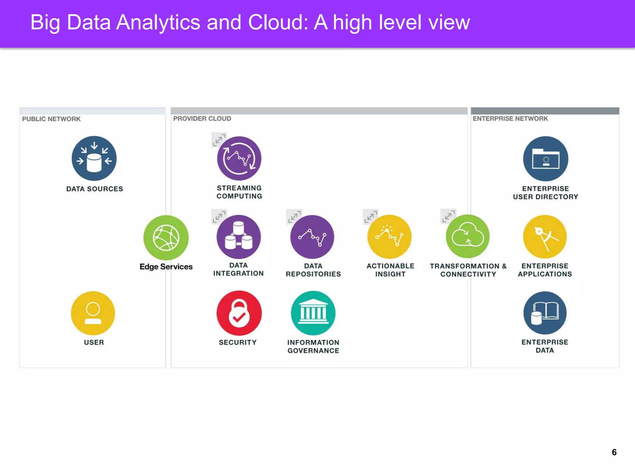 Cloud Customer Architecture for Big Data and Analytics | PDF | Cloud ...