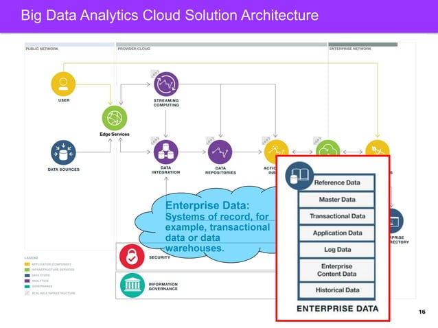 Cloud Customer Architecture for Big Data and Analytics | PDF | Cloud ...