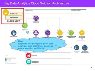 Cloud Customer Architecture for Big Data and Analytics | PPT
