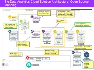 Cloud Customer Architecture for Big Data and Analytics | PDF