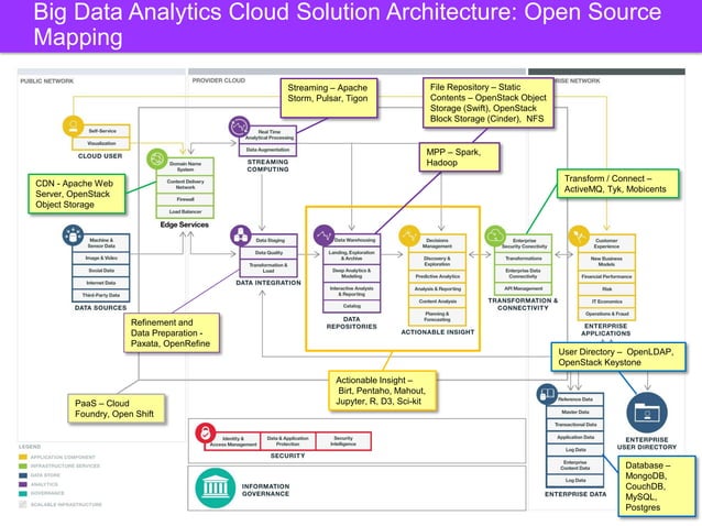 Cloud Customer Architecture for Big Data and Analytics | PDF | Cloud ...