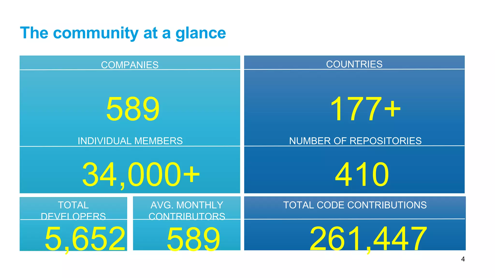 © IBM Corporation 4
The community at a glance
COMPANIES COUNTRIES
INDIVIDUAL MEMBERS NUMBER OF REPOSITORIES
TOTAL ODE CONTRIBUTIONS
COMPANIES COUNTRIES
INDIVIDUAL MEMBERS NUMBER OF REPOSITORIES
TOTAL
DEVELOPERS
TOTAL CODE CONTRIBUTIONSAVG. MONTHLY
CONTRIBUTORS
177+589
34,000+ 410
5,652 589 261,447 4
 