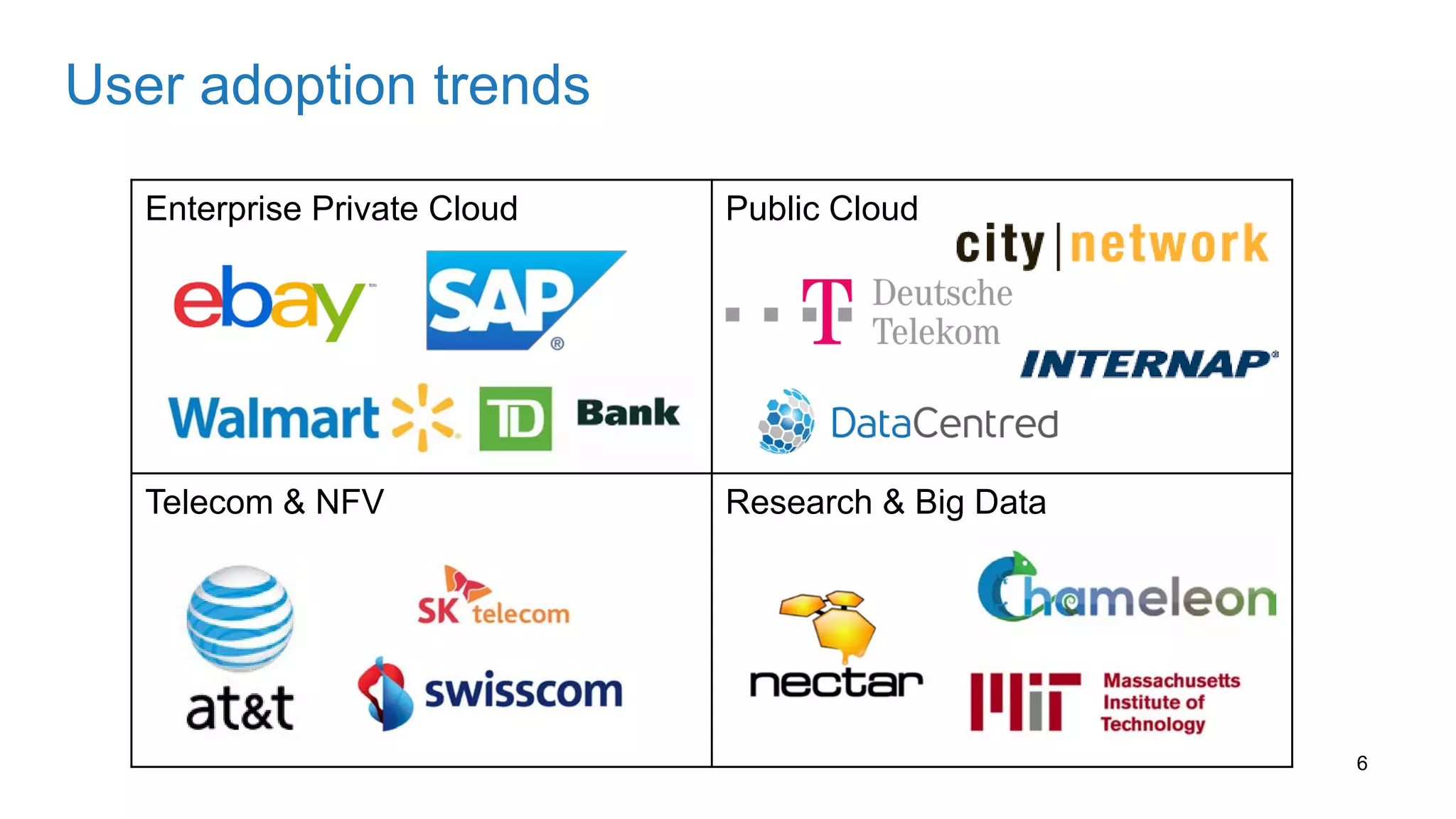 User adoption trends
Enterprise Private Cloud Public Cloud
Telecom & NFV Research & Big Data
6
 