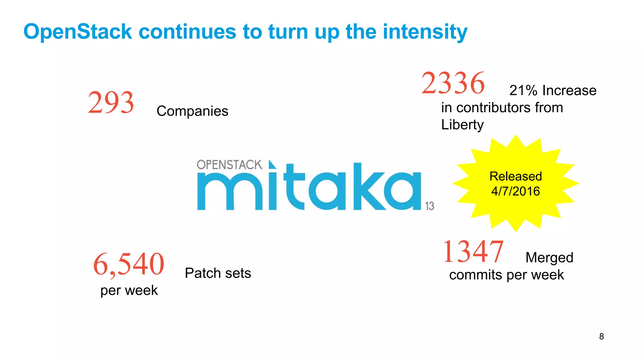 © IBM Corporation 8
OpenStack continues to turn up the intensity
6,540 Patch sets
per week
2336 21% Increase
in contributors from
Liberty
1347 Merged
commits per week
293 Companies
Released
4/7/2016
8
 