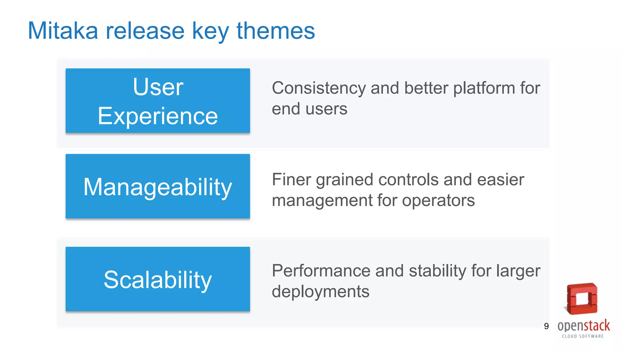 User
Experience
Manageability
Scalability
Finer grained controls and easier
management for operators
Performance and stability for larger
deployments
Mitaka release key themes
Consistency and better platform for
end users
9
 