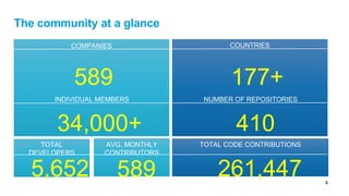 © IBM Corporation 4
The community at a glance
COMPANIES COUNTRIES
INDIVIDUAL MEMBERS NUMBER OF REPOSITORIES
TOTAL ODE CONTRIBUTIONS
COMPANIES COUNTRIES
INDIVIDUAL MEMBERS NUMBER OF REPOSITORIES
TOTAL
DEVELOPERS
TOTAL CODE CONTRIBUTIONSAVG. MONTHLY
CONTRIBUTORS
177+589
34,000+ 410
5,652 589 261,447 4
 