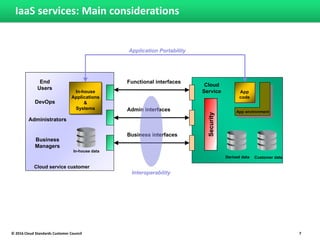IaaS services: Main considerations
Derived data
App
code
App environment
Functional interfacesEnd
Users
Admin interfaces
Business interfaces
Business
Managers
Administrators
DevOps
Cloud
Service
Security
In-house
Applications
&
Systems
In-house data
Cloud service customer
Customer data
Application Portability
Interoperability
© 2016 Cloud Standards Customer Council 7
 