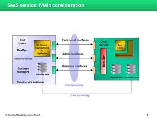 SaaS service: Main consideration
Derived data
App
code
App environment
Functional interfacesEnd
Users
Admin interfaces
Business interfaces
Business
Managers
Administrators
DevOps
Cloud
Service
Security
In-house
Applications
&
Systems
In-house data
Cloud service customer
Customer data
Data Portability
Interoperability
© 2016 Cloud Standards Customer Council 9
 
