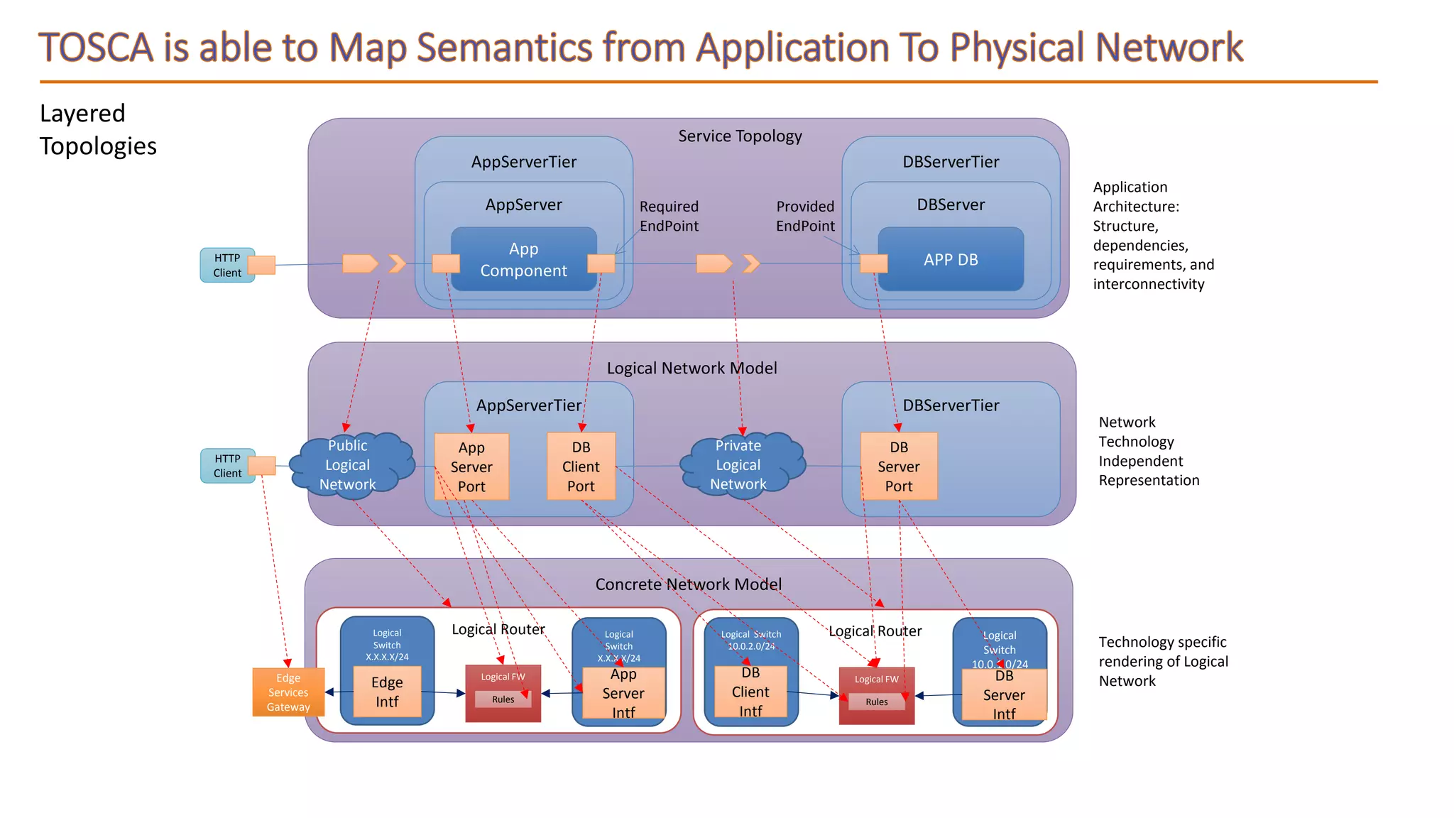 Logical Network Model
AppServerTier
AppServer
App
Component
DBServerTier
DBServer
APP DB
Required
EndPoint
Provided
EndPoint
HTTP
Client
Application
Architecture:
Structure,
dependencies,
requirements, and
interconnectivity
AppServerTier
DB
Client
Port
App
Server
Port
DBServerTier
DB
Server
Port
Private
Logical
Network
Public
Logical
Network
Network
Technology
Independent
Representation
Concrete Network Model
Technology specific
rendering of Logical
Network
Logical RouterLogical Switch
10.0.2.0/24
DB
Client
Intf
Logical Router Logical
Switch
X.X.X.X/24
App
Server
Intf
Logical
Switch
10.0.1.0/24
DB
Server
Intf
Logical
Switch
X.X.X.X/24
Edge
Intf
Logical FW
Rules
Logical FW
Rules
HTTP
Client
Edge
Services
Gateway
Service Topology
Layered
Topologies
 