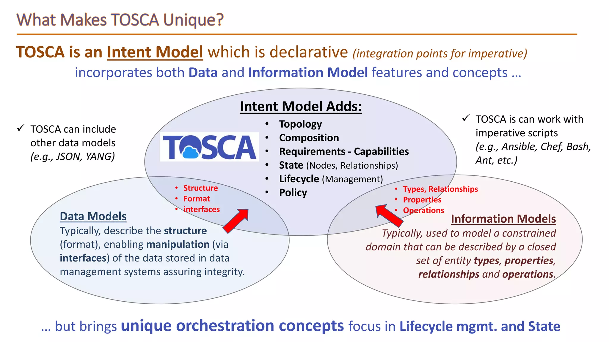 incorporates both Data and Information Model features and concepts …
… but brings unique orchestration concepts focus in Lifecycle mgmt. and State
Information Models
Typically, used to model a constrained
domain that can be described by a closed
set of entity types, properties,
relationships and operations.
Data Models
Typically, describe the structure
(format), enabling manipulation (via
interfaces) of the data stored in data
management systems assuring integrity.
• Topology
• Composition
• Requirements - Capabilities
• State (Nodes, Relationships)
• Lifecycle (Management)
• Policy
Intent Model Adds:
TOSCA is an Intent Model which is declarative (integration points for imperative)
• Structure
• Format
• interfaces
• Types, Relationships
• Properties
• Operations
 TOSCA is can work with
imperative scripts
(e.g., Ansible, Chef, Bash,
Ant, etc.)
 TOSCA can include
other data models
(e.g., JSON, YANG)
 