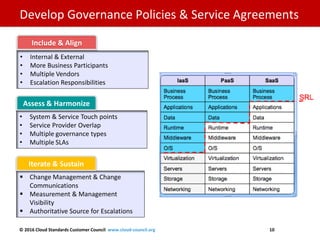 © 2016 Cloud Standards Customer Council www.cloud-council.org 10
 Change Management & Change
Communications
 Measurement & Management
Visibility
 Authoritative Source for Escalations
• System & Service Touch points
• Service Provider Overlap
• Multiple governance types
• Multiple SLAs
• Internal & External
• More Business Participants
• Multiple Vendors
• Escalation Responsibilities
Develop Governance Policies & Service Agreements
Assess & Harmonize
Iterate & Sustain
Include & Align
 