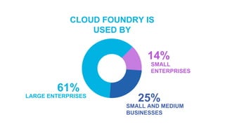 61%
LARGE ENTERPRISES
25%
SMALL AND MEDIUM
BUSINESSES
14%
SMALL
ENTERPRISES
CLOUD FOUNDRY IS
USED BY
 