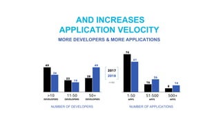 MORE DEVELOPERS & MORE APPLICATIONS
NUMBER OF APPLICATIONSNUMBER OF DEVELOPERS
AND INCREASES
APPLICATION VELOCITY
 