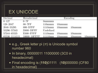  e.g., Greek letter pi (π) is Unicode symbol
  number 960
 In binary, 00000011 11000000 (3C0 in
  hexadecimal)
 Final encoding is (110)01111 (10)000000 (CF80
  in hexadecimal)
 