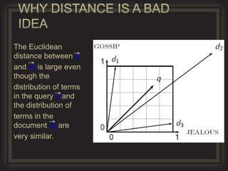 The Euclidean
distance between q
and d2 is large even
though the
distribution of terms
in the query q and
the distribution of
terms in the
document d2 are
very similar.
 