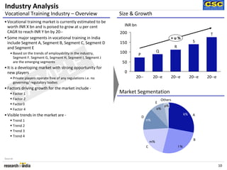 Industry Analysis
Vocational Training Industry – Overview                         Size & Growth
• Vocational training market is currently estimated to be
  worth INR X bn and is poised to grow at u per cent              INR bn
  CAGR to reach INR Y bn by 20--                                200                                                             T
• Some major segments in vocational training in India                                                  +u%
  include Segment A, Segment B, Segment C, Segment D            150                                                     S
  and Segment E                                                                                          R
    • Based on the trends of employability in the industry,     100                         Q
                                                                           P



              LE
      Segment F. Segment G, Segment H, Segment I, Segment J
      are the emerging segments                                  50


             P
• It is a developing market with strong opportunity for
  new players                                                     0


            M
    • Private players operate free of any regulations i.e. no          20--             20--e          20--e           20--e   20--e




          SA
      governing/ regulatory bodies
• Factors driving growth for the market include -
      Factor 1                                                  Market Segmentation
      Factor 2                                                                                  Others
      Factor3                                                                               E
                                                                                                  p%
      Factor 4                                                                              o%
• Visible trends in the market are -                                                                              k%    A
                                                                               D
      Trend 1                                                                      n%
      Trend 2
      Trend 3
      Trend 4
                                                                                                                         B
                                                                                       m%
                                                                                   C                         l%


Source:

                                                                                                                                       10
 