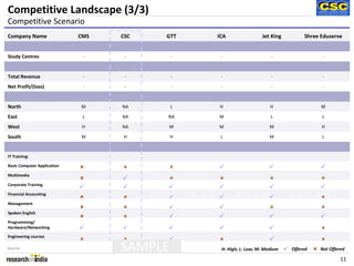 Competitive Landscape (3/3)
Competitive Scenario
Company Name                 CMS   CSC   GTT    ICA                Jet King        Shree Eduserve


Study Centres                 -     -       -    -                     -                 -



Total Revenue                 -     -       -    -                     -                 -

Net Profit/(loss)             -     -       -    -                     -                 -



North                        M     NA       L   H                      H                 M

East                          L    NA    NA     M                      L                 L

West                          H    NA    M      M                      M                 H

South                        M     H        H    L                     M                 L


IT Training:

Basic Computer Application

Multimedia

Corporate Training

Financial Accounting

Management

Spoken English

Programming/
Hardware/Networking

Engineering courses

Source:                            SAMPLE        H: High; L: Low; M: Medium   Offered   Not Offered

                                                                                                 11
 