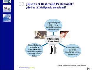 02          ¿Qué es el Desarrollo Profesional?
            ¿Qué es la Inteligencia emocional?




                                   Capacidad para
                                     conocer y
                                  controlar nuestros
                                    sentimientos




                                   Inteligencia
                                    Emocional
               Capacidad para
                 entender e                                  Capacidad para
               interpretar los                                    generar
             sentimientos/pensa                             relaciones sólidas
               mientos de los                                   y duraderas
                   demás




                                                Fuente: “Inteligencia Emocional”.Daniel Goleman

                                                                                                  14
Customer Services Consulting
 