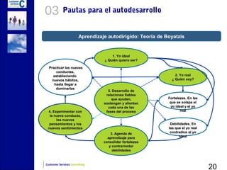 03          Pautas para el autodesarrollo


                       Aprendizaje autodirigido: Teoría de Boyatzis


                                     1. Yo ideal
                                 ¿ Quién quiero ser?

  Practicar las nuevas
       conductas,
     estableciendo                                              2. Yo real
    nuevos hábitos,                                           ¿ Quién soy?
     hasta llegar a
      dominarlas
                                   5. Desarrollo de
                                  relaciones fiables
                                     que ayuden,            Fortalezas. En las
                                 sostengan y alienten        que se solapa el
                                   cada una de las            yo ideal y el yo
 4. Experimentar con              fases del proceso                 real
  la nueva conducta,
      los nuevos
  pensamientos y los                                         Debilidades. En
 nuevos sentimientos                                        las que el yo real
                                     3. Agenda de            contradice al yo
                                   aprendizaje para               ideal
                                 consolidar fortalezas
                                    y contrarrestar
                                      debilidades




                                                                                 20
Customer Services Consulting
 