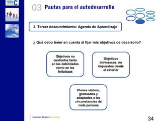 03          Pautas para el autodesarrollo


3. Tercer descubrimiento: Agenda de Aprendizaje



¿ Qué debo tener en cuenta al fijar mis objetivos de desarrollo?


                     Objetivos no
                    centrados tanto                 Objetivos
                   en las debilidades            intrínsecos, no
                      como en las               impuestos desde
                       fortalezas                   el exterior




                                   Planes viables,
                                     graduados y
                                   adaptados a las
                                  circunstancias de
                                    cada persona



                                                                   34
Customer Services Consulting
 