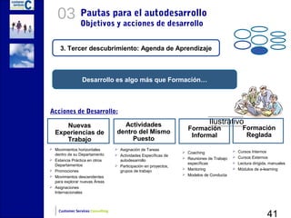 03          Pautas para el autodesarrollo
                Objetivos y acciones de desarrollo


     3. Tercer descubrimiento: Agenda de Aprendizaje



                 Desarrollo es algo más que Formación…



Acciones de Desarrollo:

     Nuevas                           Actividades                               Ilustrativo
                                                                     Formación                    Formación
  Experiencias de                   dentro del Mismo
                                                                      Informal                     Reglada
     Trabajo                             Puesto
 Movimientos horizontales          Asignación de Tareas
                                                                    Coaching                  Cursos Internos
  dentro de su Departamento         Actividades Específicas de
                                                                    Reuniones de Trabajo      Cursos Externos
 Estancia Práctica en otros         autodesarrollo
  Departamentos                                                      específicas               Lectura dirigida, manuales
                                    Participación en proyectos,
 Promociones                                                       Mentoring                 Módulos de e-learning
                                     grupos de trabajo
 Movimientos descendentes                                          Modelos de Conducta
  para explorar nuevas Áreas
 Asignaciones
  Internacionales




                                                                                                                41
    Customer Services Consulting
 