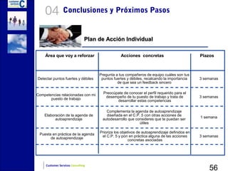 04           Conclusiones y Próximos Pasos


                                Plan de Acción Individual

    Área que voy a reforzar                      Acciones concretas                           Plazos



                                     Pregunta a tus compañeros de equipo cuáles son tus
Detectar puntos fuertes y débiles     puntos fuertes y débiles, recalcando la importancia     3 semanas
                                               de que sea un feedback sincero

                                       Preocúpate de conocer el perfil requerido para el
Competencias relacionadas con mi
                                        desempeño de tu puesto de trabajo y trata de          3 semanas
       puesto de trabajo                      desarrollar estas competencias

                                         Complementa la agenda de autoaprendizaje
    Elaboración de la agenda de          diseñada en el C.P. 5 con otras acciones de
                                                                                              1 semana
          autoaprendizaje              autodesarrollo que consideres que te puedan ser
                                                            útiles

                                     Prioriza los objetivos de autoaprendizaje definidos en
 Puesta en práctica de la agenda
                                      el C.P. 5 y pon en práctica alguna de las acciones      3 semanas
       de autoaprendizaje
                                                       concretas asociadas




                                                                                                  56
     Customer Services Consulting
 