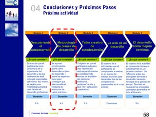 04           Conclusiones y Próximos Pasos
                 Próxima actividad



      Módulo 1                     Módulo 2            Módulo 3                Módulo 4                   Módulo 5



   Descubriendo                 Metodología          Taller creativo           La web de mi               El desarrollo
                                                                               El desarrollo
         el                     de planes de                de                   desarollo                como mejora
                                                                               como mejora
   autodesarrollo                desarrollo          autodesarrollo                                         continua
                                                                                   continua

¿En qué consiste?          ¿En qué consiste?     ¿En qué consiste?         ¿En qué consiste?         ¿En qué consiste?
Se trata de que el        Se aportan            El objetivo es que el    El objetivo de la         El objetivo de la actividad
participante tome         conocimientos         participante adquiera    actividad es que el       es concienciar de que el
conciencia de la          sobre cómo            unas habilidades         participante se           autodesarrollo es un
importancia del           desarrollar un plan   básicas para fomentar    comprometa a realizar,    proceso continuo. Se
desarrollo y de que       de desarrollo y       su autodesarrollo:       en su puesto de           reflexiona sobre las
realmente es él el        sobre los aspectos    técnicas de equilibrio   trabajo, acciones para    principales barreras al
principal responsable     clave para            vida personal-           desarrollar dos de las    desarrollo, haciendo
del mismo. Así mismo,     conseguir que         profesional,             competencias              hincapié en la gestión del
se explica una            éste sea eficaz,      “gestionar” al jefe y    presentadas en el curso   tiempo. También se
metodología práctica      mediante la           decir “no”, persuasión   anterior.                 revisarán los principales
para facilitar el         resolución de         y creatividad.                                     conceptos aprendidos en
desarrollo profesional.   casos prácticos.                                                         todo el itinerario.

      Duración                     Duración           Duración                 Duración                   Duración


        8 h.                        4 h.               8 h.                   2 semanas                      8 h.




                                                                                                                      58
    Customer Services Consulting
 