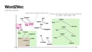 Word2Vec
Learned vectors
Semantically close words are near each other
Syntactic relationships are preserved with relative positioning
e.g. ⃗
slower − ⃗
slow ≈ ⃗
faster − ⃗
fast
 