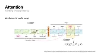 Attention
Handling long dependency
P( ⃗
h ′
￼
t | ⃗
y t−1, ⃗
h ′
￼
t−1, ⃗
θ )
Words can be too far away!
Image source: https://towardsdatascience.com/sequence-to-sequence-tutorial-4fde3ee798d8
 