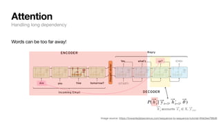 Words can be too far away!
Attention
Handling long dependency
P( ⃗
h ′
￼
t | ⃗
y t−1, ⃗
h ′
￼
t−1, ⃗
θ )
⃗
h ′
￼
t accounts ⃗
x i ∈ X, ⃗
y i<t
Image source: https://towardsdatascience.com/sequence-to-sequence-tutorial-4fde3ee798d8
 