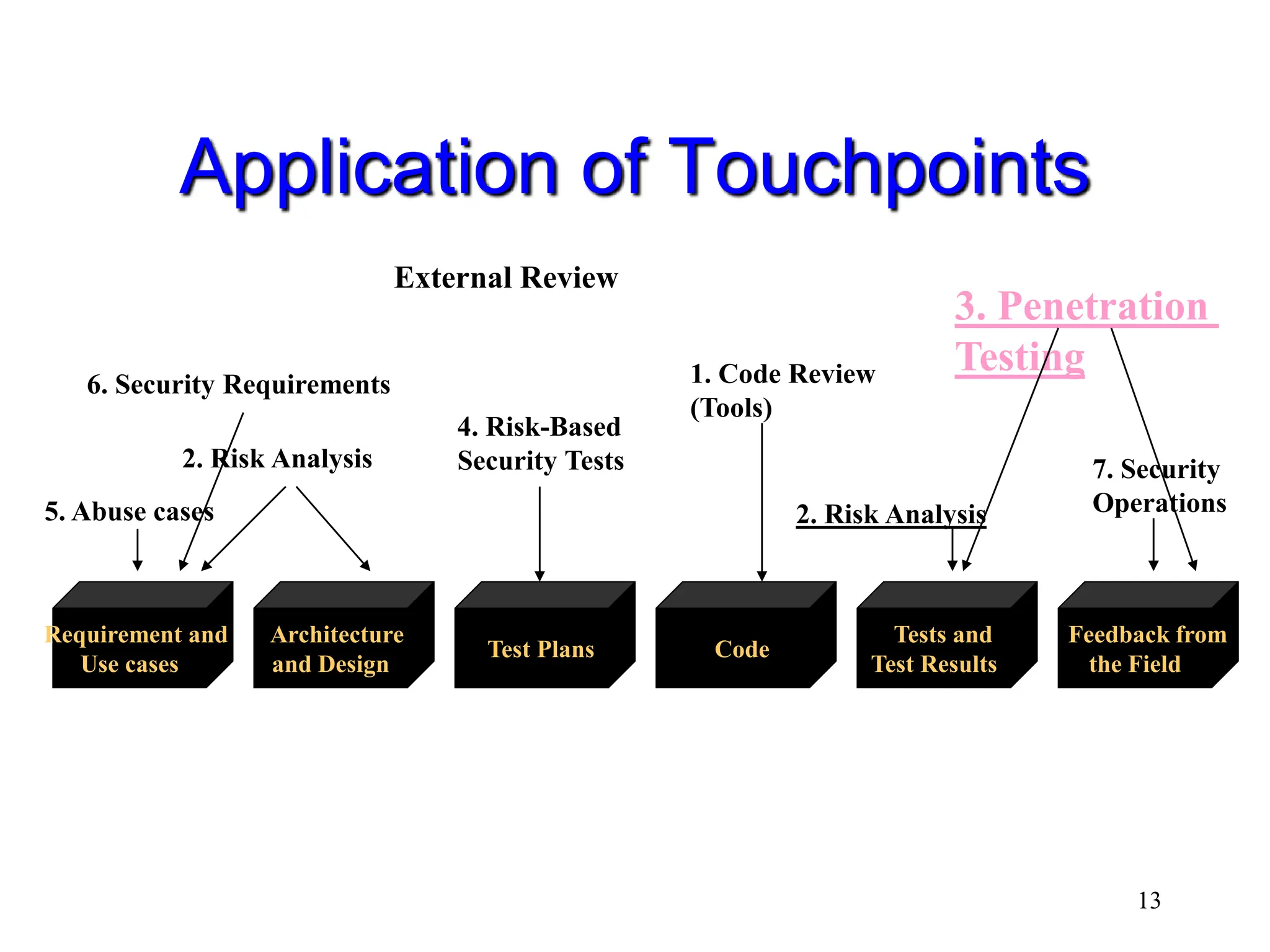 13 Application of Touchpoints Requirement and Use cases Architecture and Design Test Plans Code Tests and Test Results Feedback from the Field 5. Abuse cases 6. Security Requirements 2. Risk Analysis External Review 4. Risk-Based Security Tests 1. Code Review (Tools) 2. Risk Analysis 3. Penetration Testing 7. Security Operations 