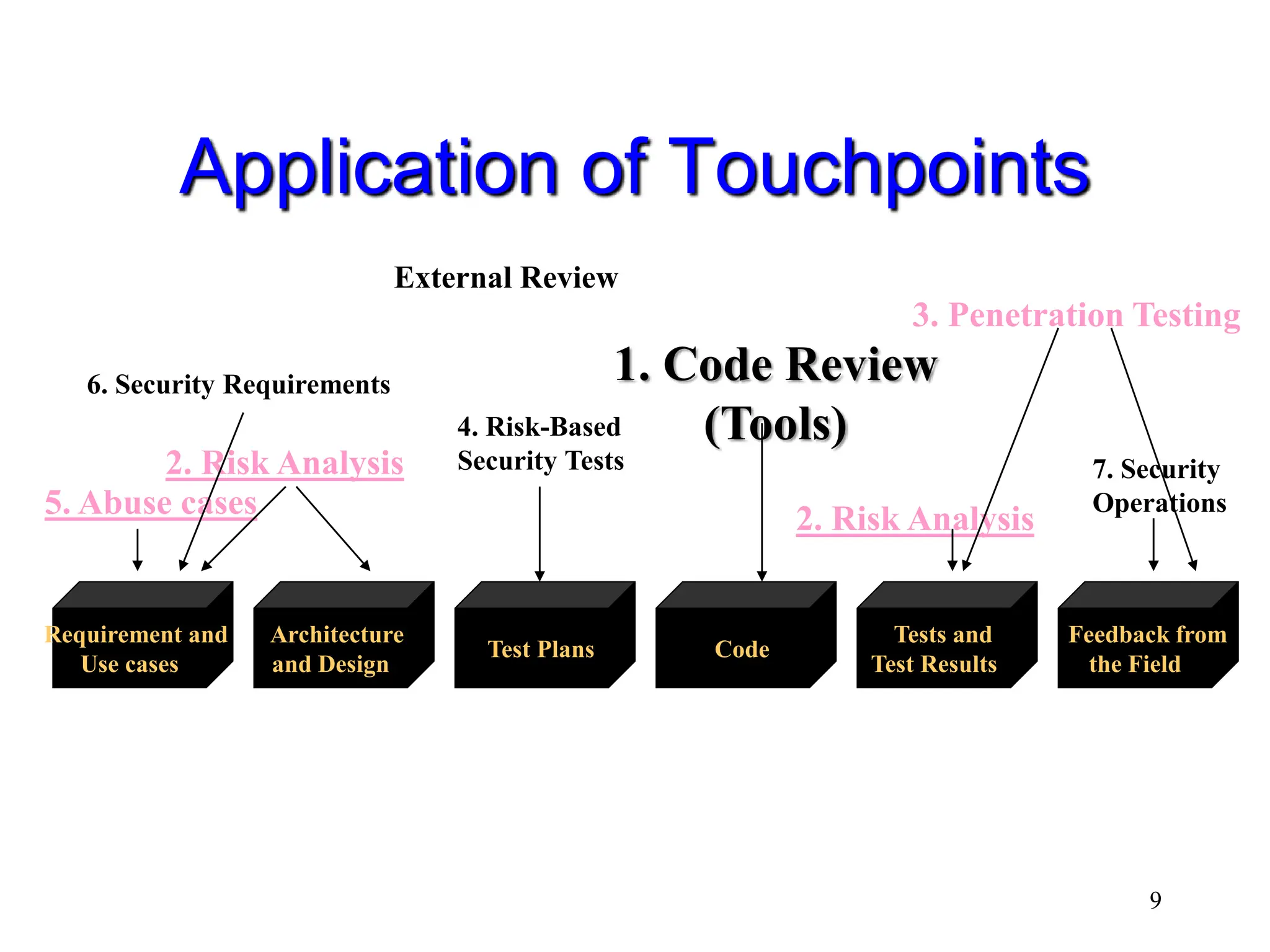 9 Application of Touchpoints Requirement and Use cases Architecture and Design Test Plans Code Tests and Test Results Feedback from the Field 5. Abuse cases 6. Security Requirements 2. Risk Analysis External Review 4. Risk-Based Security Tests 1. Code Review (Tools) 2. Risk Analysis 3. Penetration Testing 7. Security Operations 