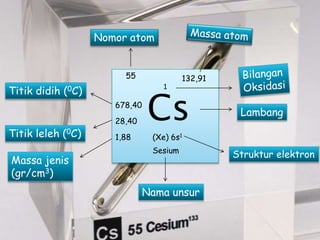 Nomor atom
55

Titik didih (0C)

Titik leleh (0C)
Massa jenis
(gr/cm3)

Cs
1

678,40
28,40

1,88

132,91

Lambang

(Xe) 6s1
Sesium

Nama unsur

Struktur elektron

 