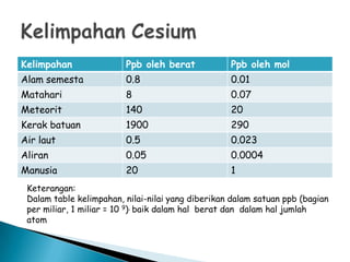 Kelimpahan

Ppb oleh berat

Ppb oleh mol

Alam semesta

0.8

0.01

Matahari

8

0.07

Meteorit

140

20

Kerak batuan

1900

290

Air laut

0.5

0.023

Aliran

0.05

0.0004

Manusia

20

1

Keterangan:
Dalam table kelimpahan, nilai-nilai yang diberikan dalam satuan ppb (bagian
per miliar, 1 miliar = 10 9), baik dalam hal berat dan dalam hal jumlah
atom

 