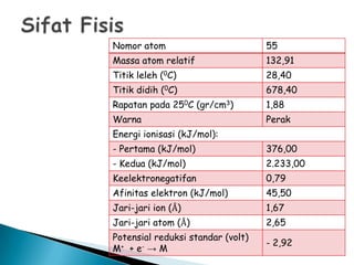 Nomor atom

55

Massa atom relatif

132,91

Titik leleh (0C)

28,40

Titik didih (0C)

678,40

Rapatan pada 250C (gr/cm3)

1,88

Warna

Perak

Energi ionisasi (kJ/mol):

- Pertama (kJ/mol)

376,00

- Kedua (kJ/mol)

2.233,00

Keelektronegatifan

0,79

Afinitas elektron (kJ/mol)

45,50

Jari-jari ion (Å)

1,67

Jari-jari atom (Å)

2,65

Potensial reduksi standar (volt)
M+ + e- → M

- 2,92

 