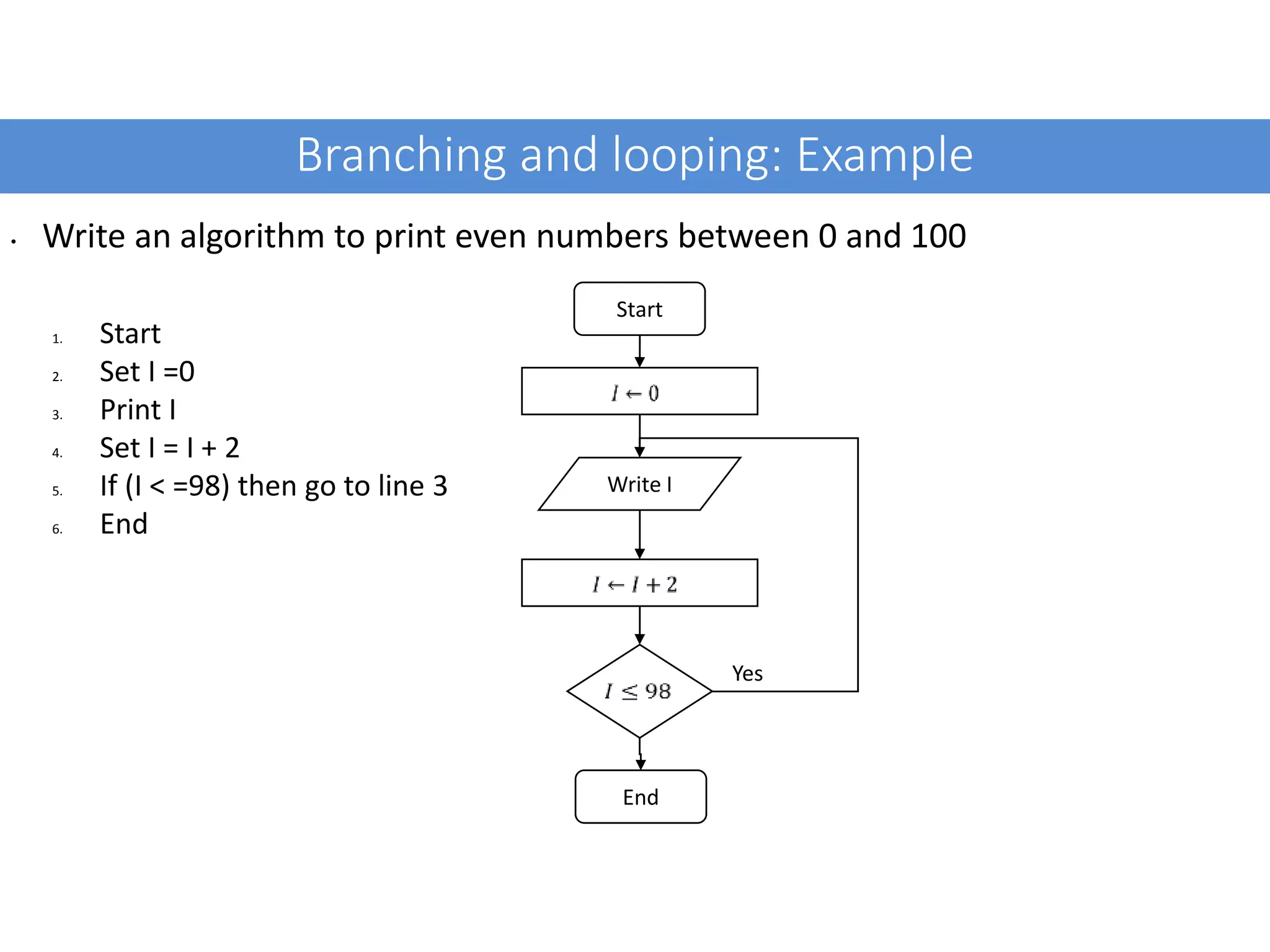 Branching and looping: Example • Write an algorithm to print even numbers between 0 and 100 Start End 1. Start 2. Set I =0 3. Print I 4. Set I = I + 2 5. If (I < =98) then go to line 3 6. End Write I Yes 