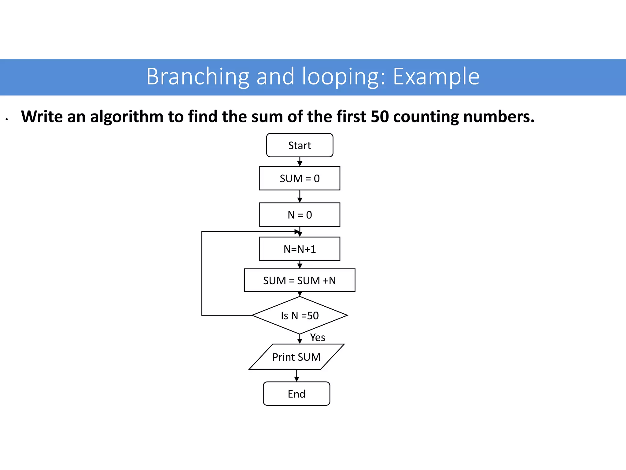 Branching and looping: Example • Write an algorithm to find the sum of the first 50 counting numbers. Start SUM = 0 N = 0 N=N+1 SUM = SUM +N Is N =50 Print SUM End Yes 
