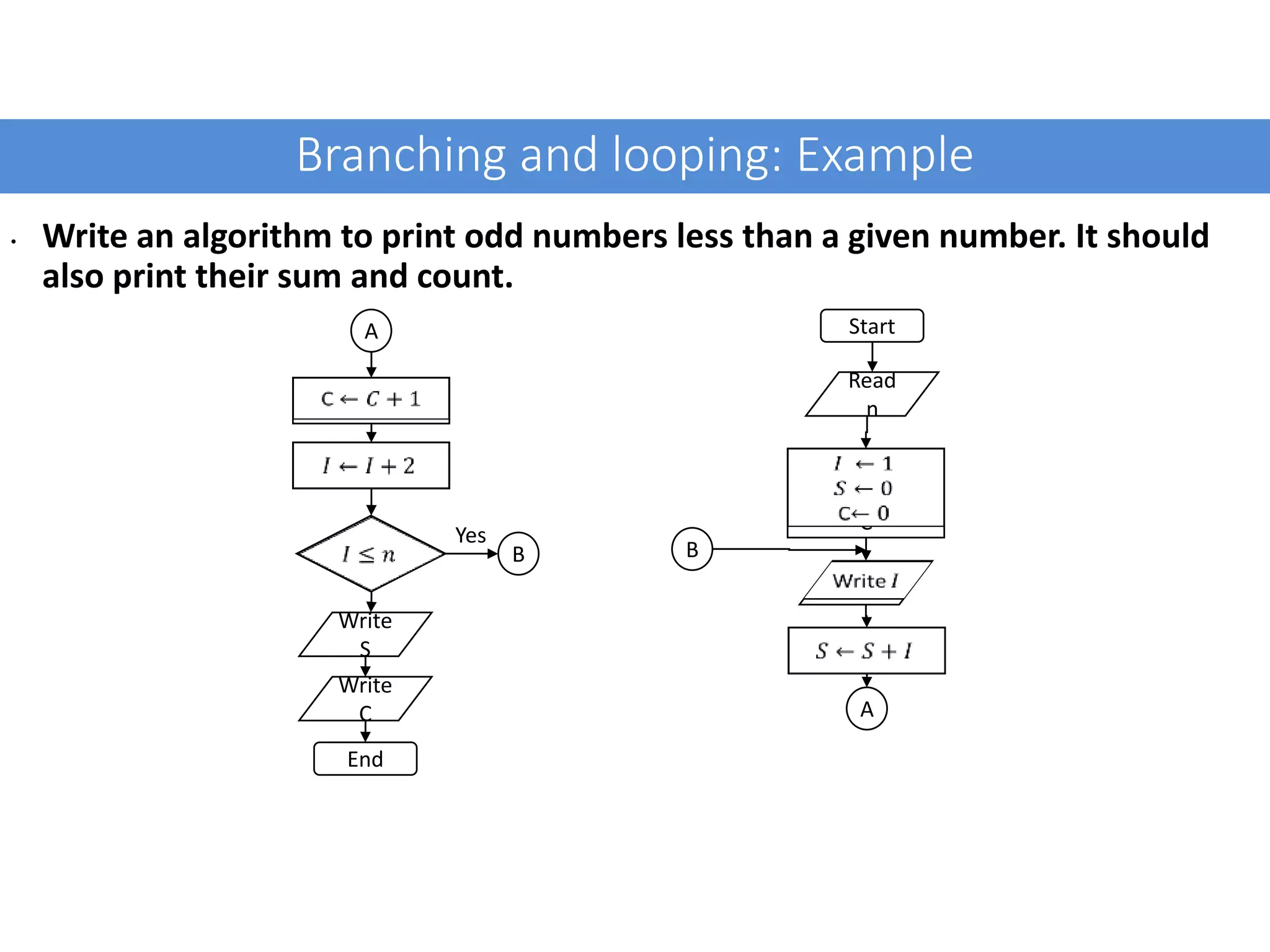 Branching and looping: Example • Write an algorithm to print odd numbers less than a given number. It should also print their sum and count. Start Read n C Write C Write S Write C End A A B B Yes 
