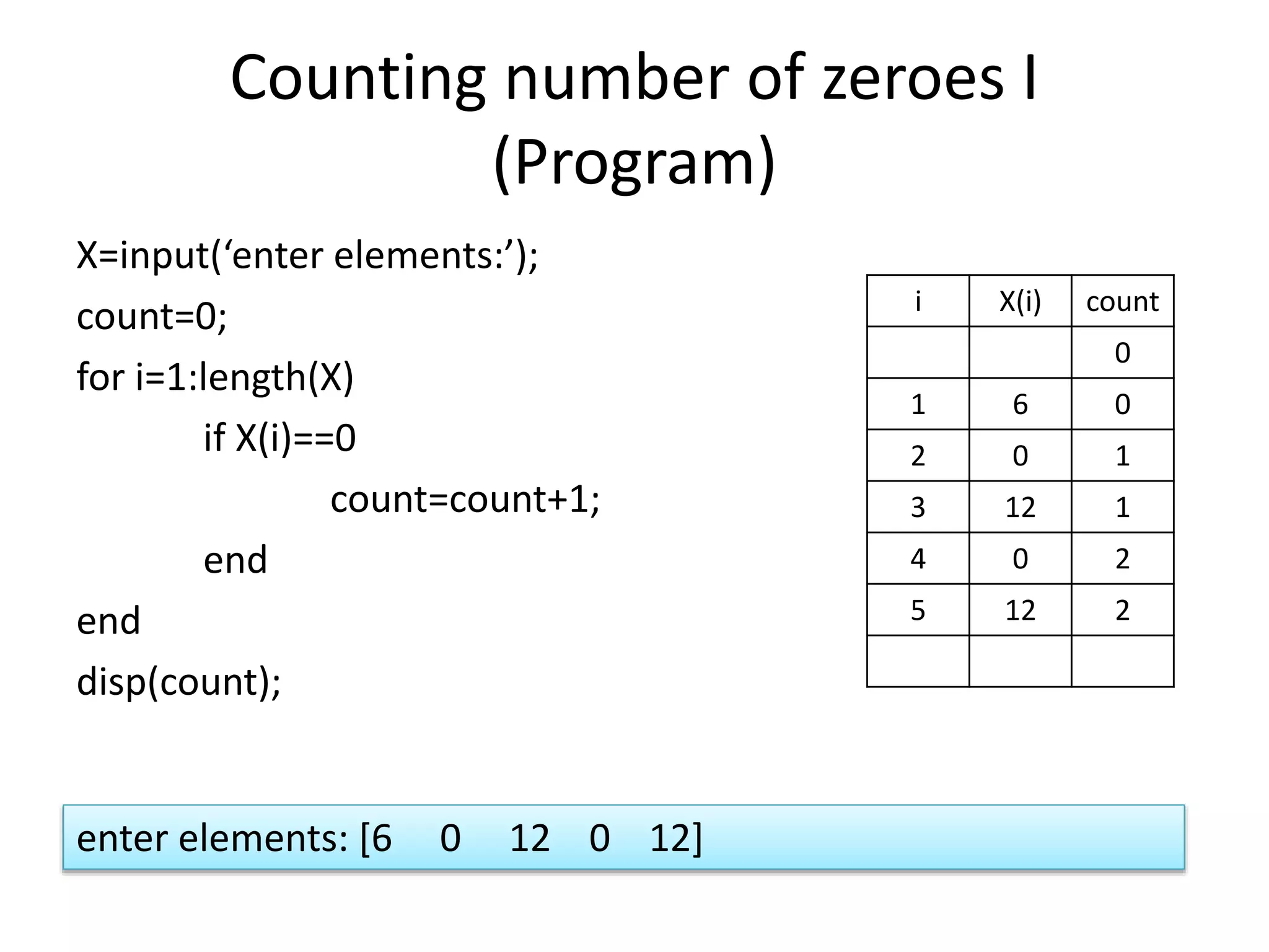 Counting number of zeroes I (Program) X=input(‘enter elements:’); count=0; for i=1:length(X) if X(i)==0 count=count+1; end end disp(count); i X(i) count 0 1 6 0 2 0 1 3 12 1 4 0 2 5 12 2 enter elements: [6 0 12 0 12] 