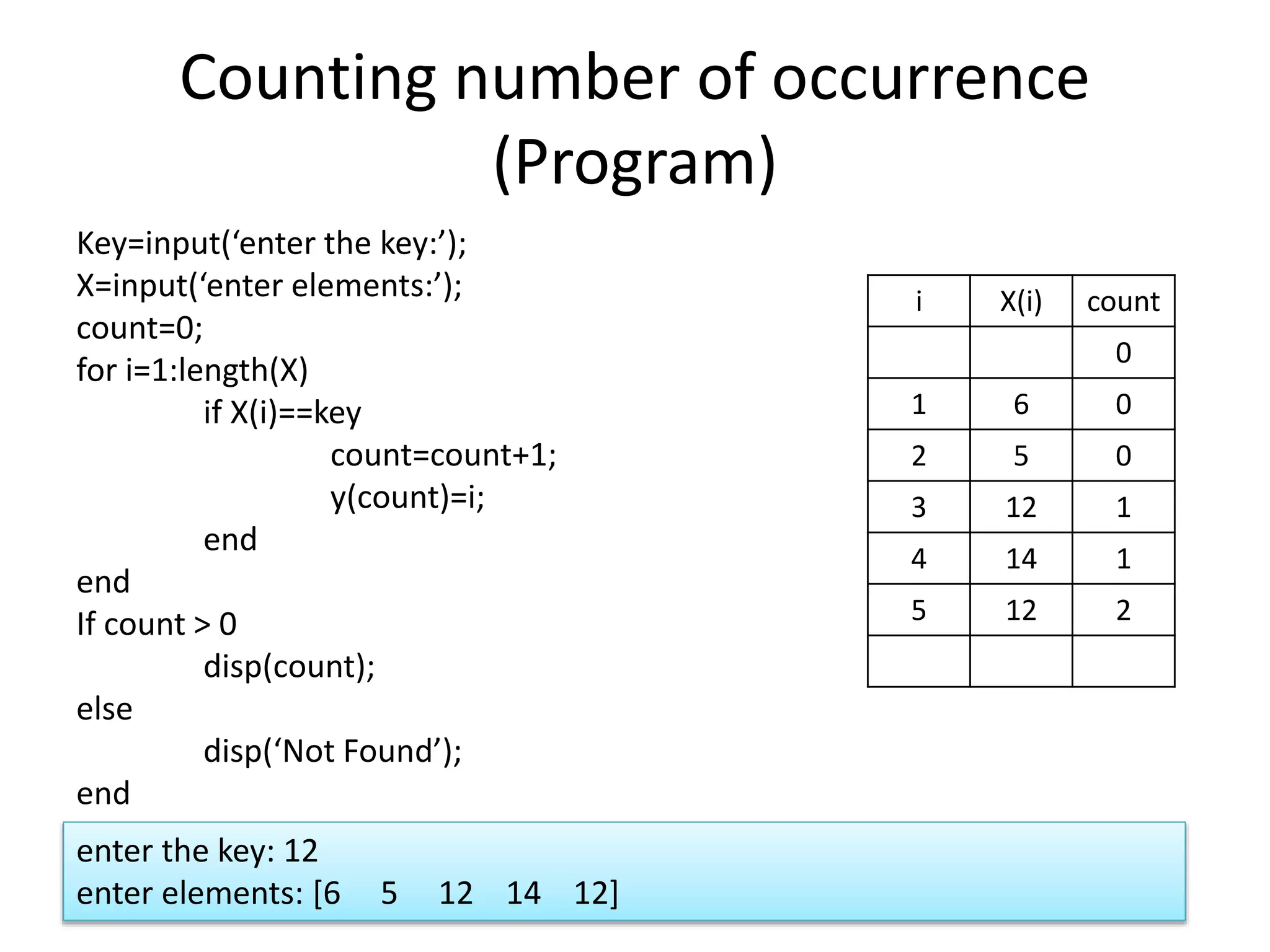 Counting number of occurrence (Program) Key=input(‘enter the key:’); X=input(‘enter elements:’); count=0; for i=1:length(X) if X(i)==key count=count+1; y(count)=i; end end If count > 0 disp(count); else disp(‘Not Found’); end i X(i) count 0 1 6 0 2 5 0 3 12 1 4 14 1 5 12 2 enter the key: 12 enter elements: [6 5 12 14 12] 