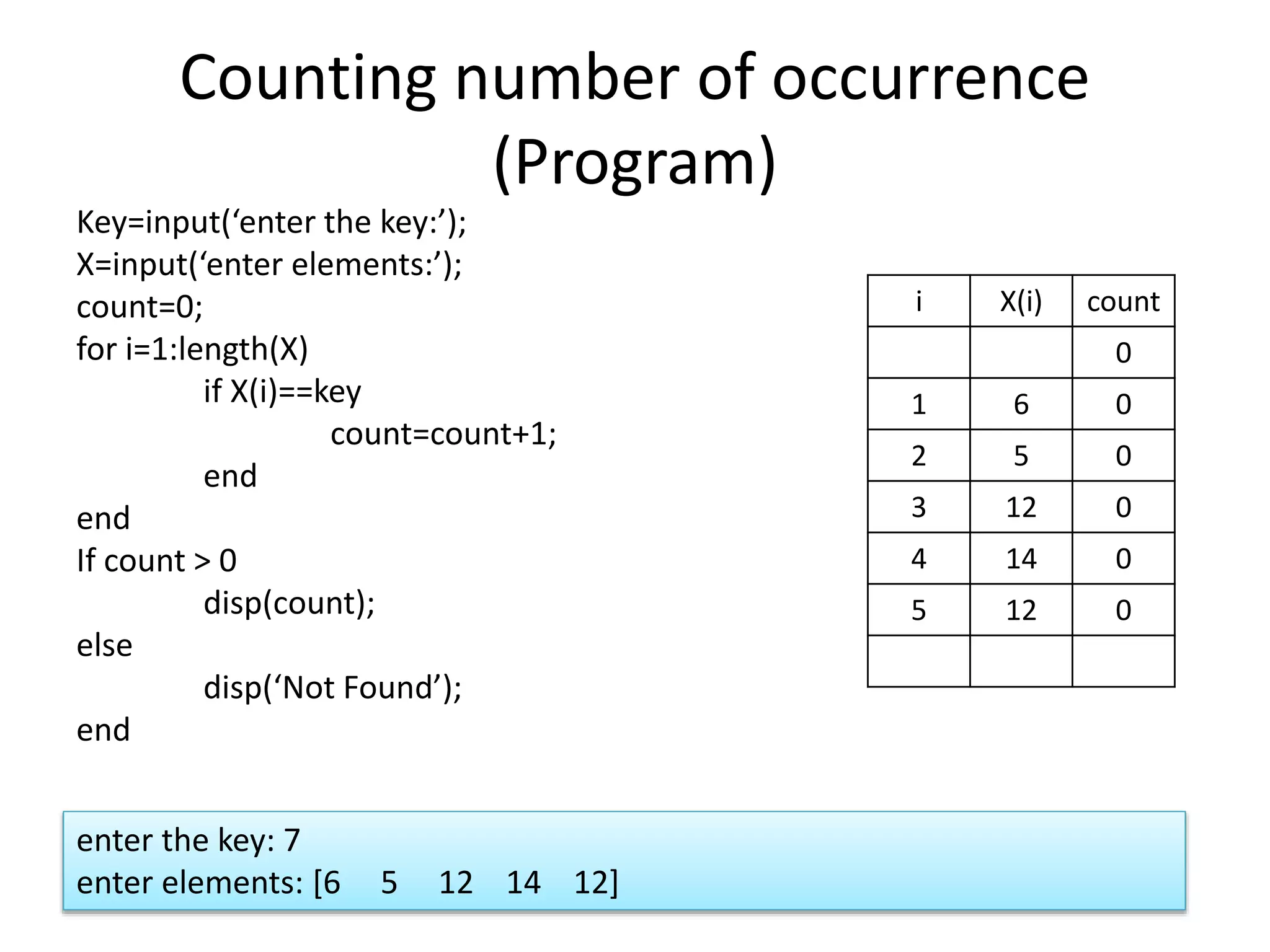 Counting number of occurrence (Program) Key=input(‘enter the key:’); X=input(‘enter elements:’); count=0; for i=1:length(X) if X(i)==key count=count+1; end end If count > 0 disp(count); else disp(‘Not Found’); end i X(i) count 0 1 6 0 2 5 0 3 12 0 4 14 0 5 12 0 enter the key: 7 enter elements: [6 5 12 14 12] 