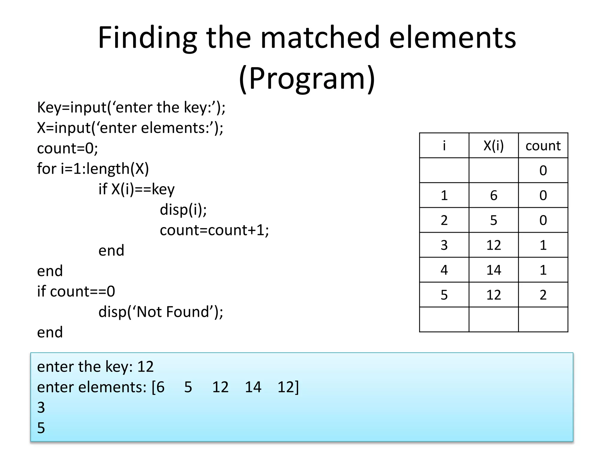 Finding the matched elements (Program) Key=input(‘enter the key:’); X=input(‘enter elements:’); count=0; for i=1:length(X) if X(i)==key disp(i); count=count+1; end end if count==0 disp(‘Not Found’); end i X(i) count 0 1 6 0 2 5 0 3 12 1 4 14 1 5 12 2 enter the key: 12 enter elements: [6 5 12 14 12] 3 5 