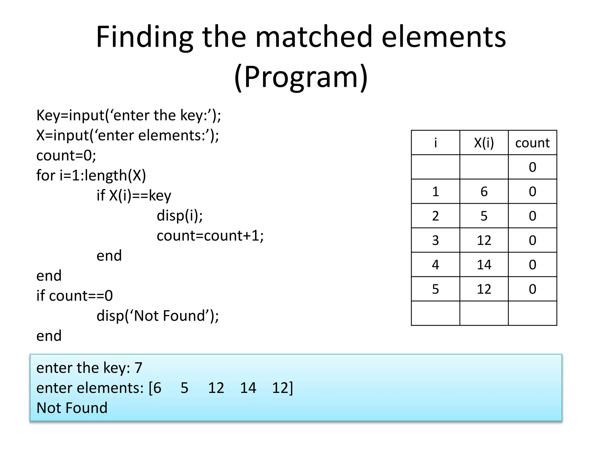 Finding the matched elements (Program) Key=input(‘enter the key:’); X=input(‘enter elements:’); count=0; for i=1:length(X) if X(i)==key disp(i); count=count+1; end end if count==0 disp(‘Not Found’); end i X(i) count 0 1 6 0 2 5 0 3 12 0 4 14 0 5 12 0 enter the key: 7 enter elements: [6 5 12 14 12] Not Found 