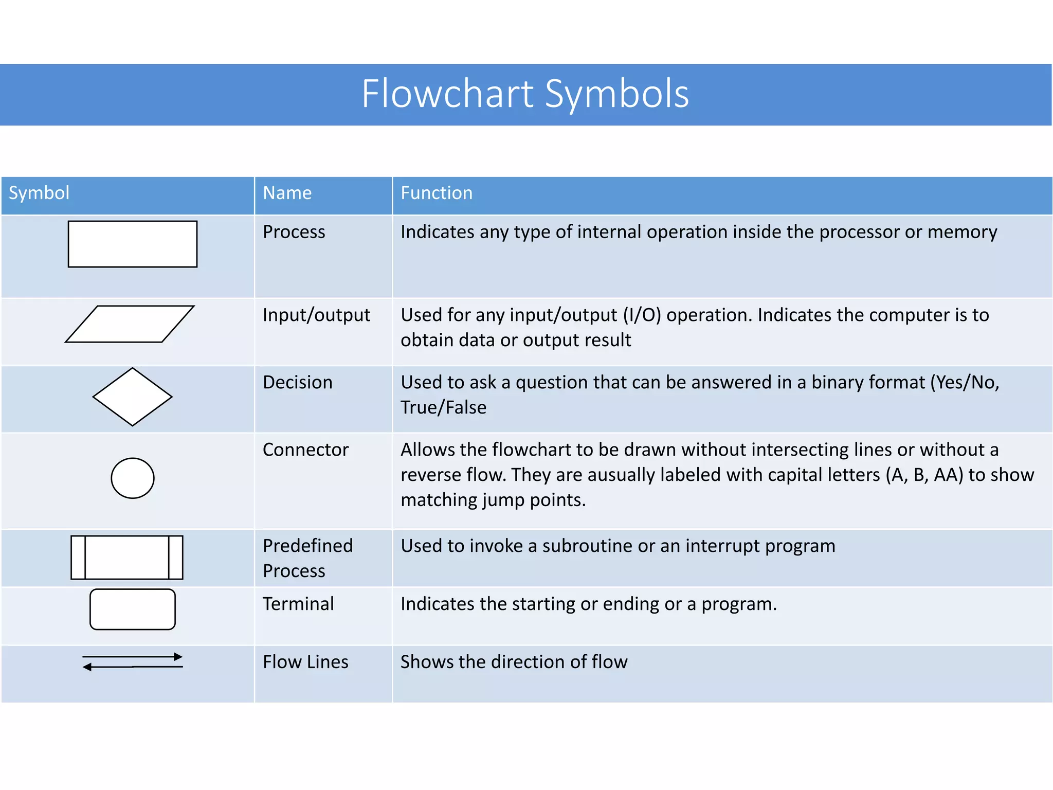 Flowchart Symbols Symbol Name Function Process Indicates any type of internal operation inside the processor or memory Input/output Used for any input/output (I/O) operation. Indicates the computer is to obtain data or output result Decision Used to ask a question that can be answered in a binary format (Yes/No, True/False Connector Allows the flowchart to be drawn without intersecting lines or without a reverse flow. They are ausually labeled with capital letters (A, B, AA) to show matching jump points. Predefined Process Used to invoke a subroutine or an interrupt program Terminal Indicates the starting or ending or a program. Flow Lines Shows the direction of flow 