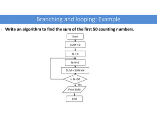 Branching and looping: Example
• Write an algorithm to find the sum of the first 50 counting numbers.
Start
SUM = 0
N = 0
N=N+1
SUM = SUM +N
Is N =50
Print SUM
End
Yes
 
