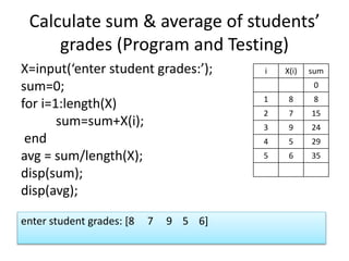 Calculate sum & average of students’
grades (Program and Testing)
X=input(‘enter student grades:’);
sum=0;
for i=1:length(X)
sum=sum+X(i);
end
avg = sum/length(X);
disp(sum);
disp(avg);
i X(i) sum
0
1 8 8
2 7 15
3 9 24
4 5 29
5 6 35
enter student grades: [8 7 9 5 6]
 