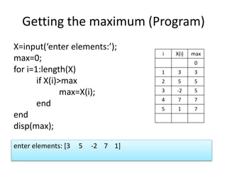 Getting the maximum (Program)
X=input(‘enter elements:’);
max=0;
for i=1:length(X)
if X(i)>max
max=X(i);
end
end
disp(max);
i X(i) max
0
1 3 3
2 5 5
3 -2 5
4 7 7
5 1 7
enter elements: [3 5 -2 7 1]
 